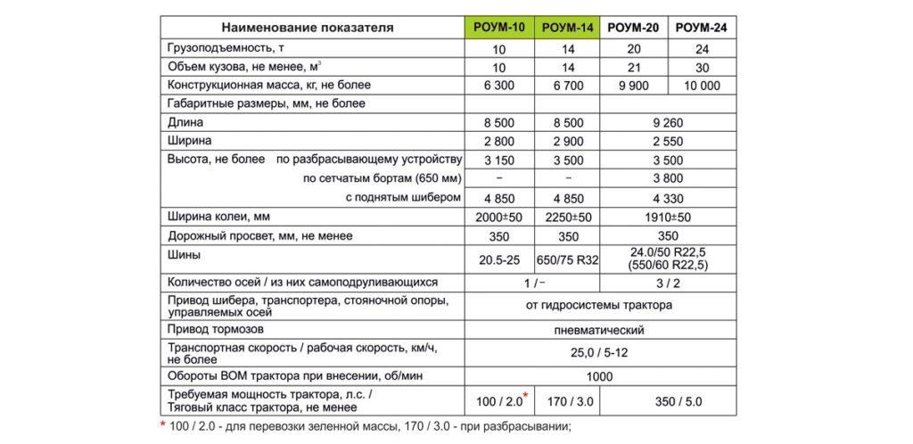 Разбрасыватель органических удобрений одноосный РОУМ-10, 14