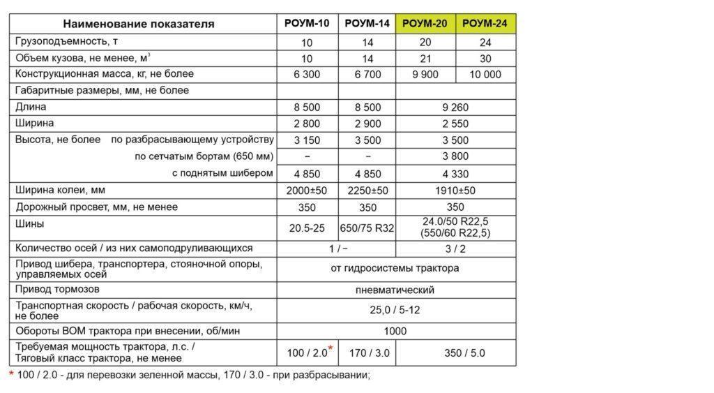 Разбрасыватель органических удобрений трехосный РОУМ-20, 24