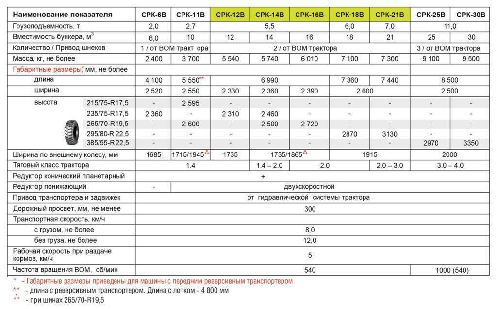 Кормораздатчик с одним вертикальным шнеком СРК-6В, 11В