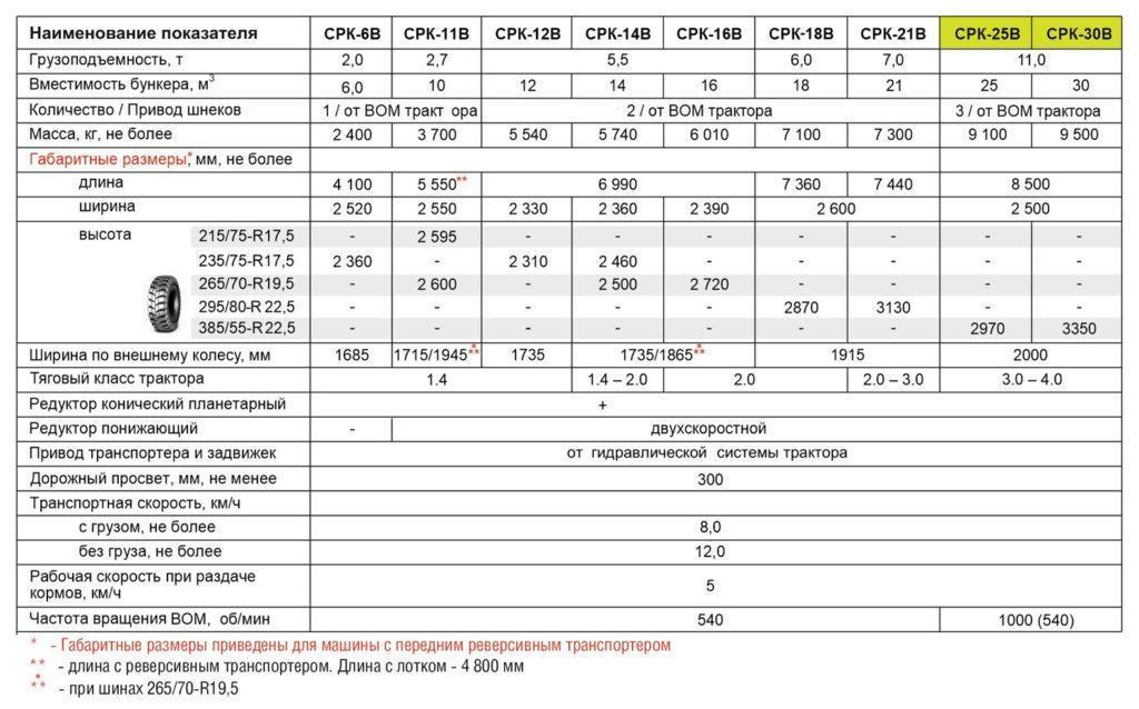 Двуосный кормораздатчик с тремя вертикальными шнеками СРК-25В, 30В